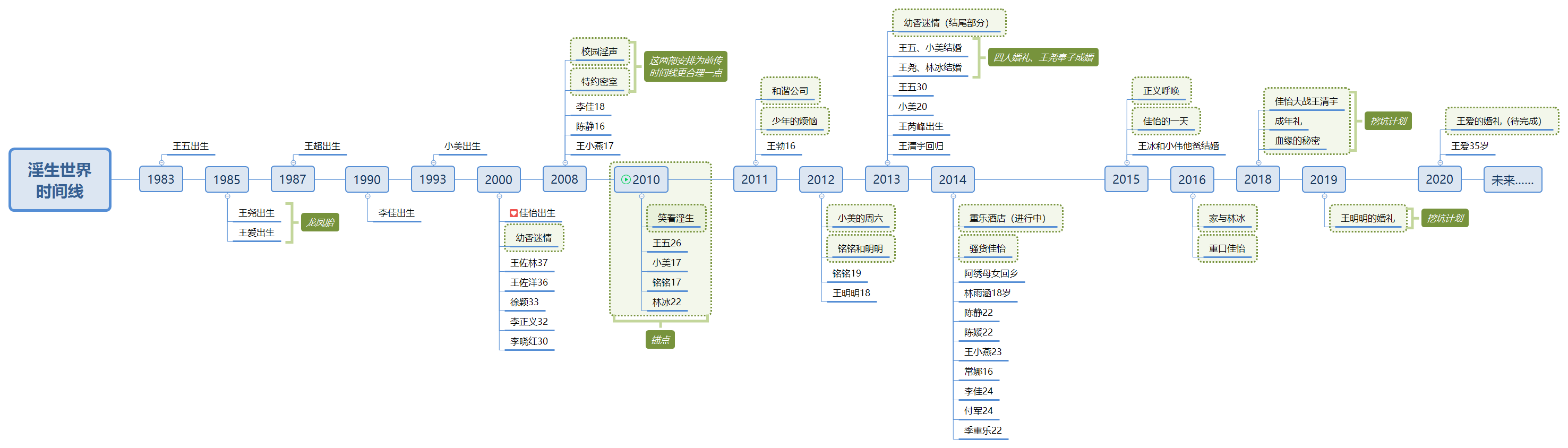 淫生世界的时间线来了！（第三版）